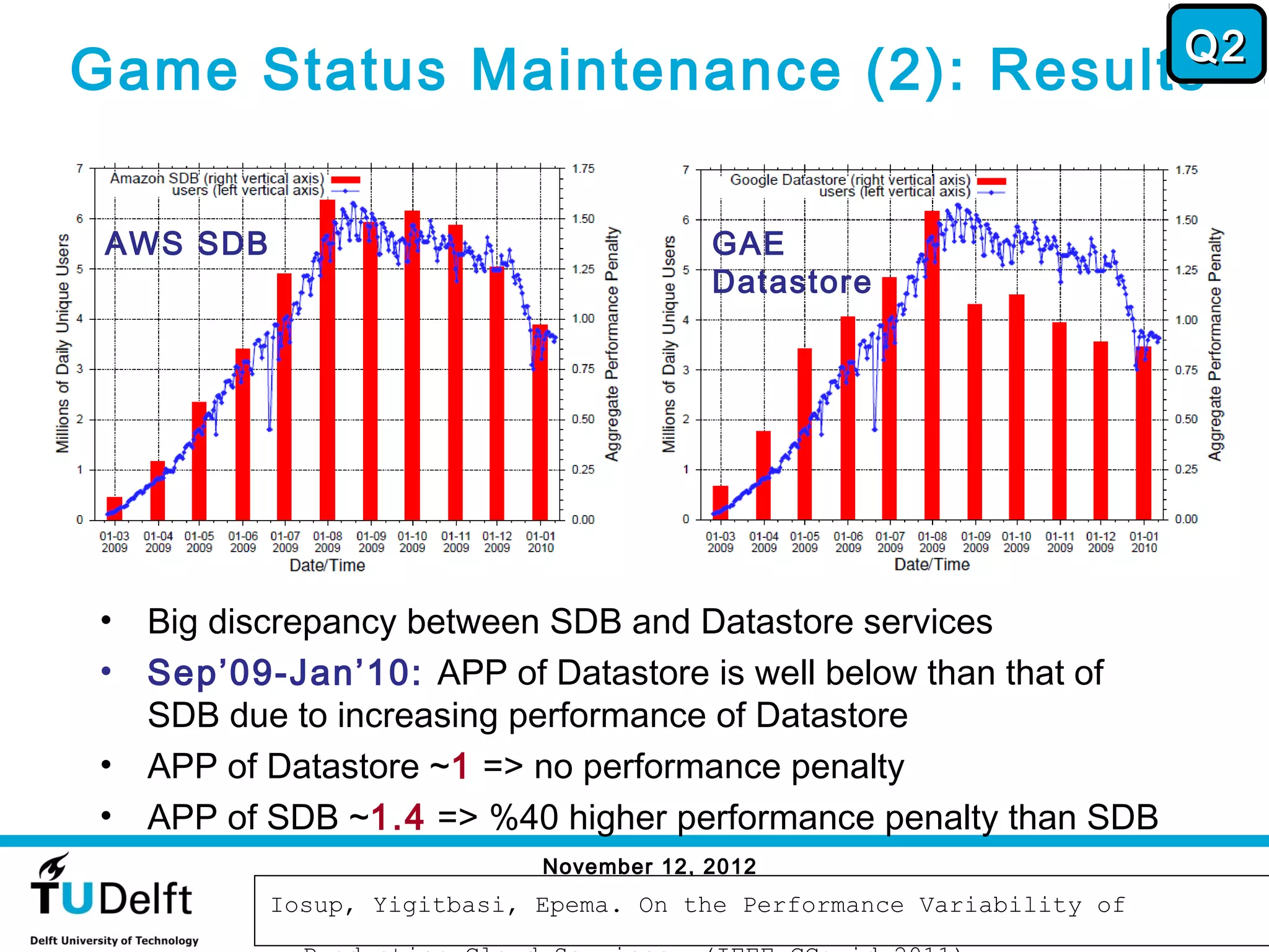 Q2
Game Status Maintenance (2): Results

 AWS SDB                                  GAE
                                          Datastore




• Big discrepancy between SDB and Datastore services
• Sep’09-Jan’10: APP of Datastore is well below than that of
  SDB due to increasing performance of Datastore
• APP of Datastore ~1 => no performance penalty
• APP of SDB ~1.4 => %40 higher performance penalty than SDB
                             November 12, 2012
                                                                         66
           Iosup, Yigitbasi, Epema. On the Performance Variability of
 