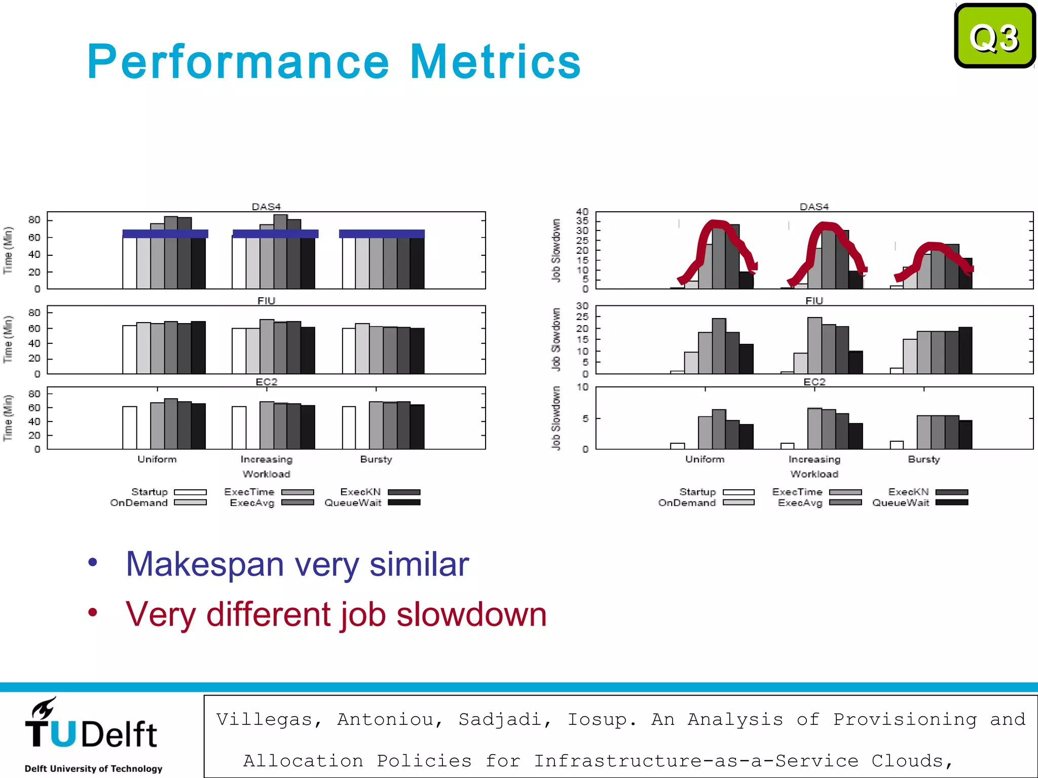Q3
Performance Metrics




• Makespan very similar
• Very different job slowdown

                          November 12, 2012
        Villegas, Antoniou, Sadjadi, Iosup. An Analysis of Provisioning and
                                                                         74

          Allocation Policies for Infrastructure-as-a-Service Clouds,
 