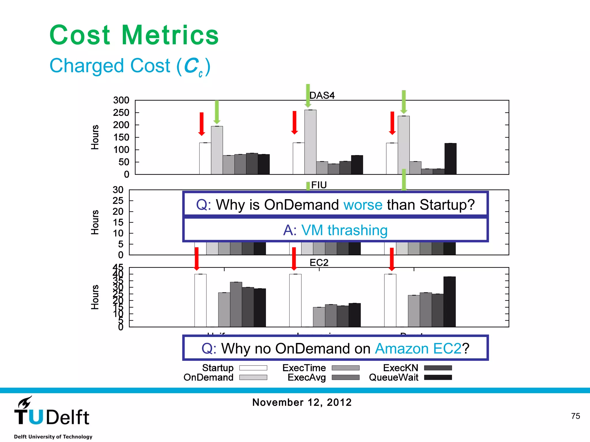 Cost Metrics
Charged Cost (C c )




                 Q: Why is OnDemand worse than Startup?
                             A: VM thrashing




                 Q: Why no OnDemand on Amazon EC2?


                        November 12, 2012
                                                          75
 