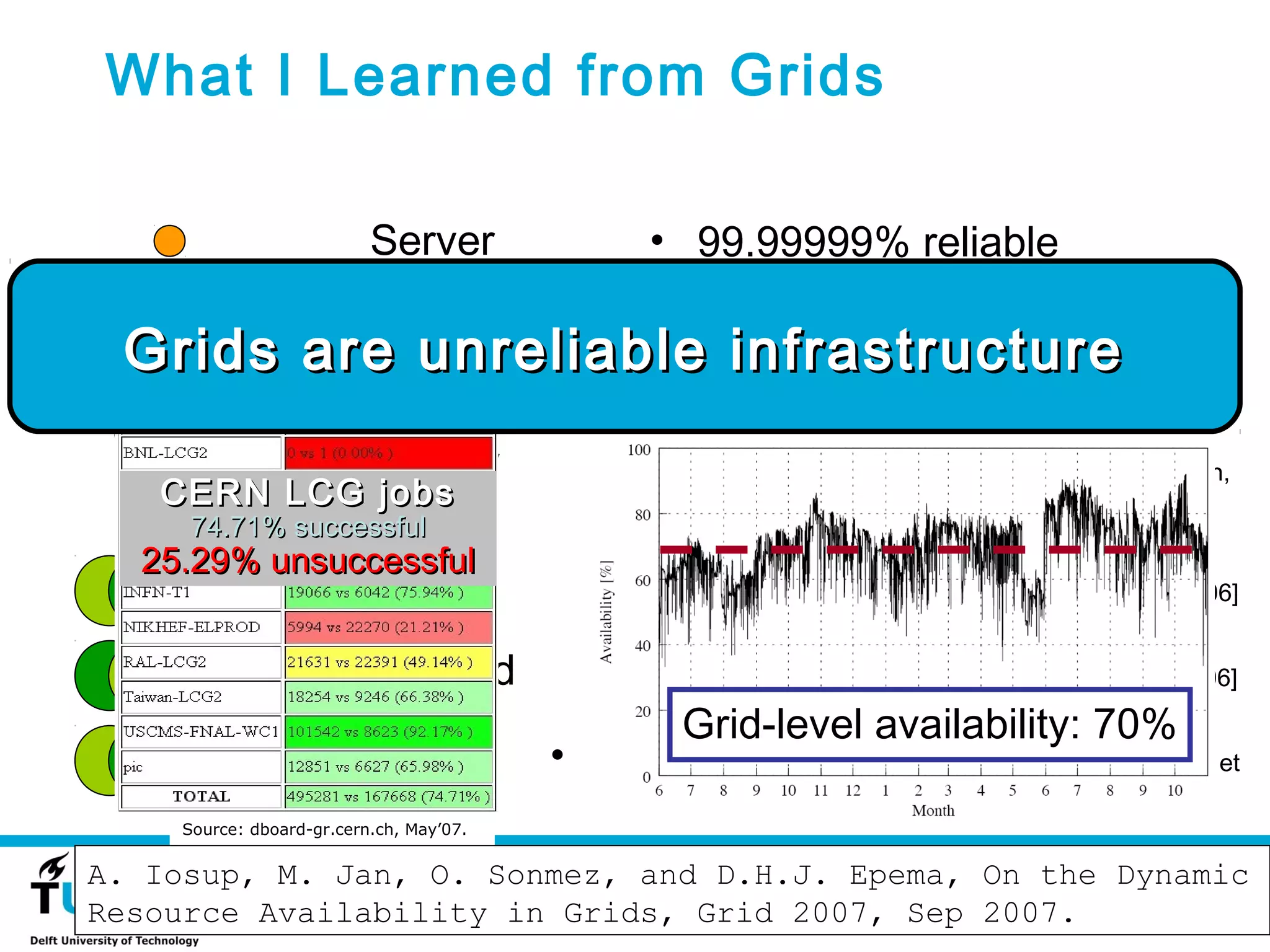 What I Learned from Grids

                           Server                • 99.99999% reliable
                   Small Cluster                 • 99.999% reliable
  Grids are unreliable infrastructure
                      Production                 • 5x decrease in failure rate
                       Cluster                     after first year [Schroeder and Gibson,
    CERN LCG jobs                                    DSN‘06]
     74.71% successful
  25.29% unsuccessful
                           DAS-2                 • >10% jobs fail [Iosup et al., CCGrid’06]

                        TeraGrid              • 20-45% failures [Khalili et al., Grid’06]
                                                Grid-level availability: 70%
                            Grid3         • 27% failures, 5-10 retries [Dumitrescu et
                                             al., GCC’05]
     Source: dboard-gr.cern.ch, May’07.


A. Iosup, M. Jan, O. Sonmez, and 2012
                        November 12, D.H.J. Epema, On the Dynamic
                                                                9
Resource Availability in Grids, Grid 2007, Sep 2007.
 