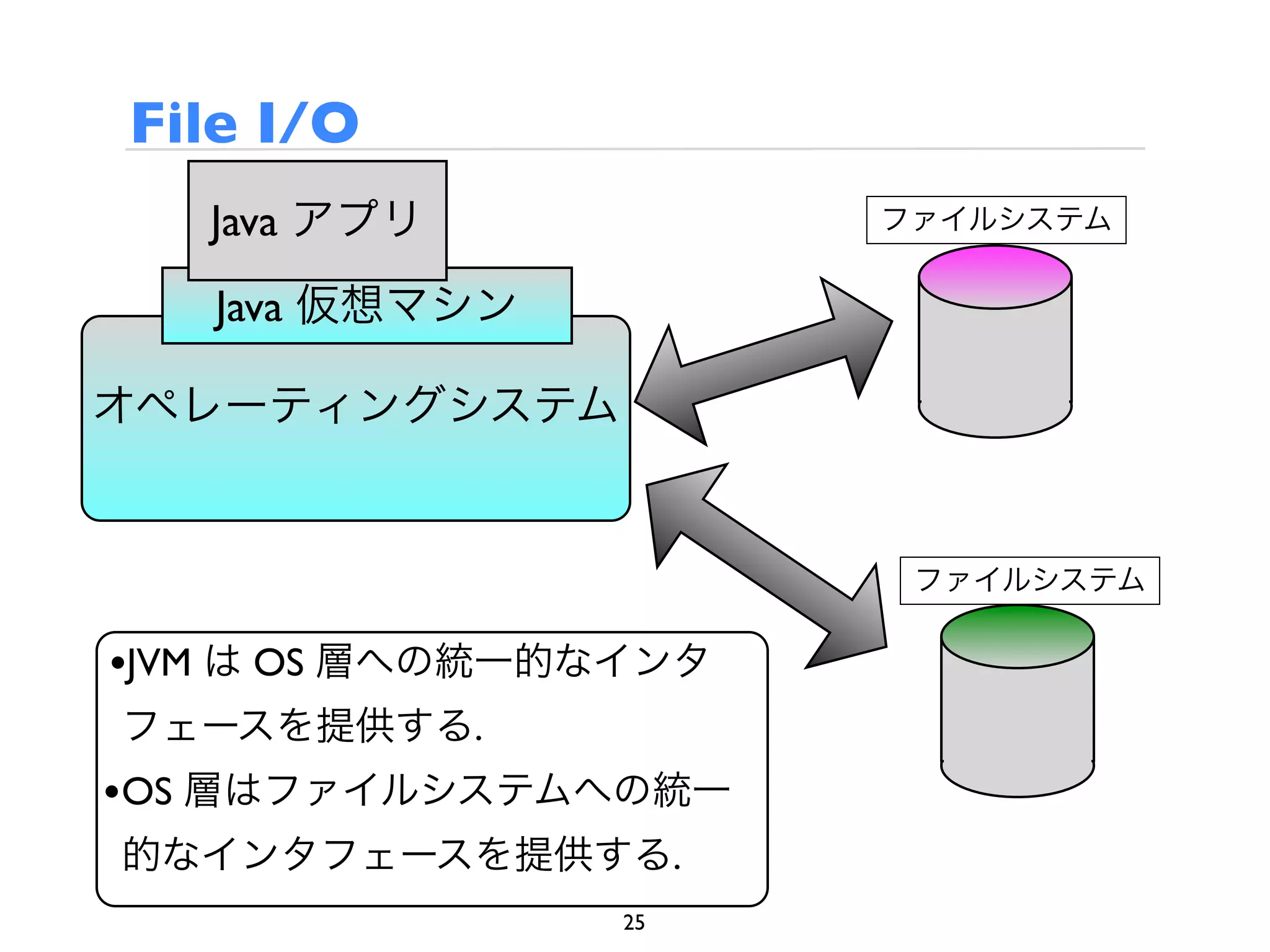 File I/O
   Java アプリ            ファイルシステム


   Java 仮想マシン

オペレーティングシステム


                        ファイルシステム

•JVM は OS 層への統一的なインタ
フェースを提供する.
•OS 層はファイルシステムへの統一
的なインタフェースを提供する.
                 25
 
