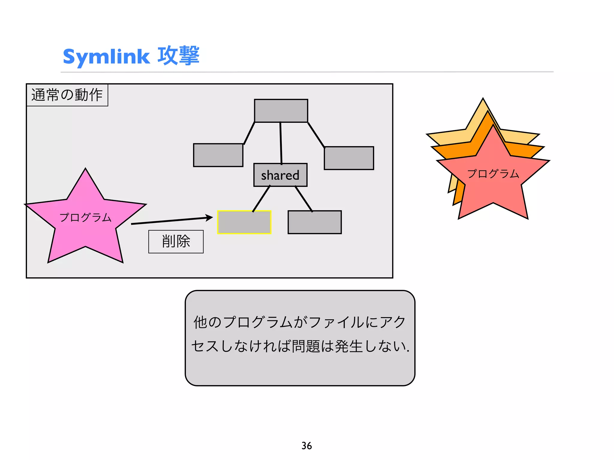 Symlink 攻撃
通常の動作


                                 program
                                  program
                   shared         プログラム



 プログラム

         削除




              他のプログラムがファイルにアク
              セスしなければ問題は発生しない.




                            36
 
