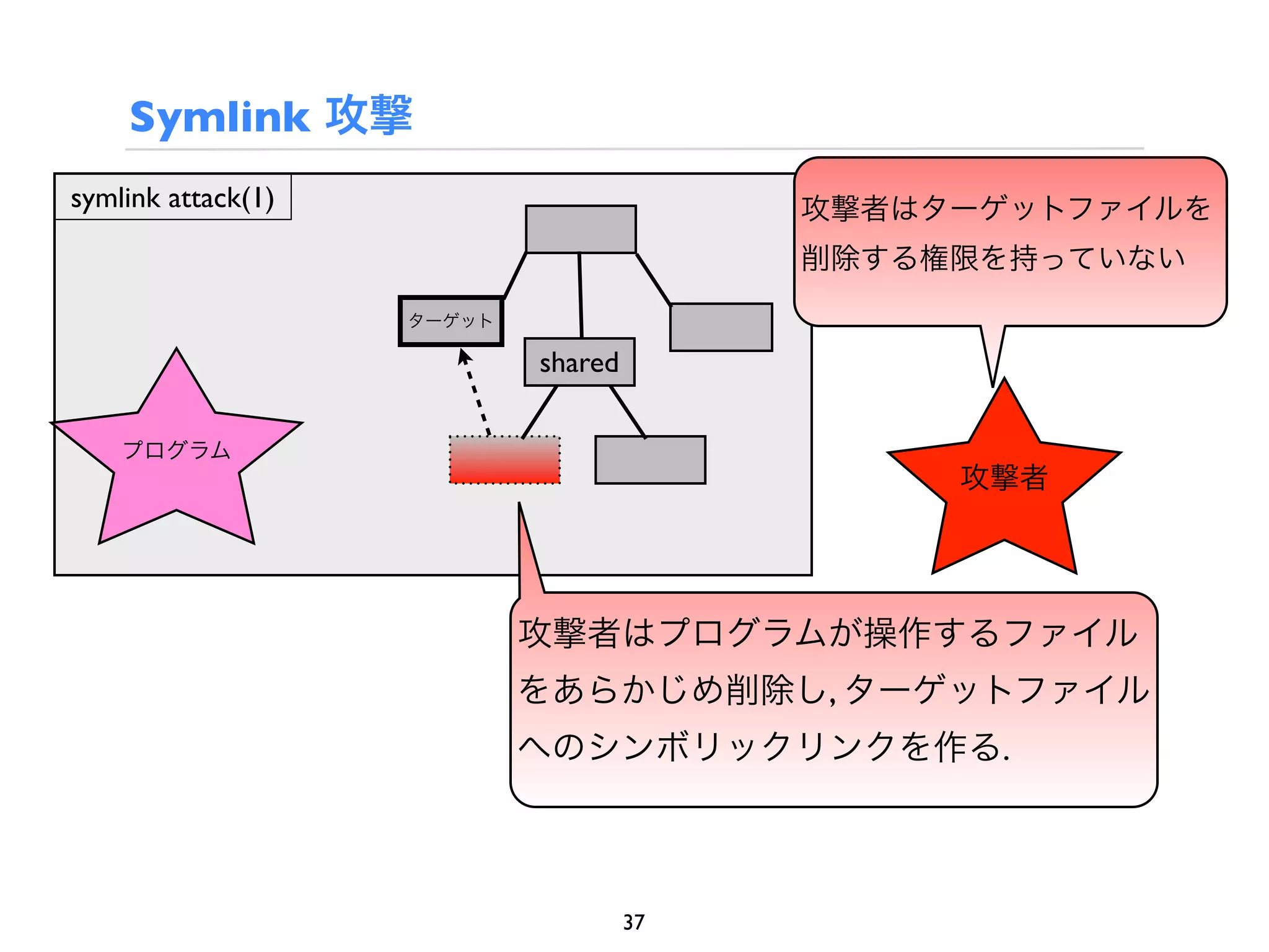 Symlink 攻撃
symlink attack(1)                         攻撃者はターゲットファイルを
                                          削除する権限を持っていない
                    ターゲット

                            shared

    プログラム
                                               攻撃者




                            攻撃者はプログラムが操作するファイル
                            をあらかじめ削除し, ターゲットファイル
                            へのシンボリックリンクを作る.



                                     37
 