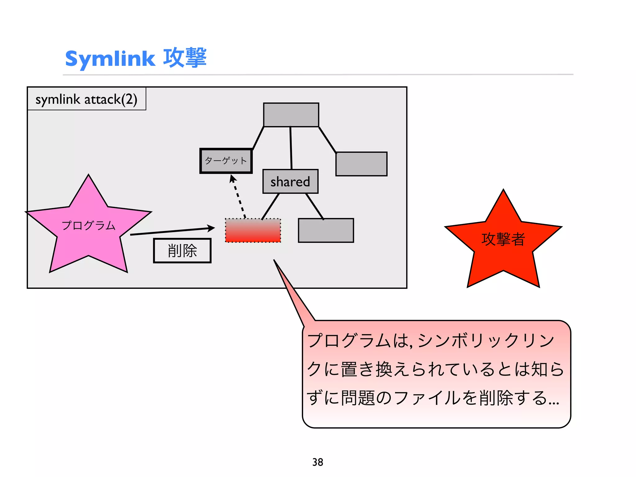 Symlink 攻撃
symlink attack(2)



                         ターゲット

                                 shared

    プログラム
                                                 攻撃者
                    削除




                                      プログラムは, シンボリックリン
                                      クに置き換えられているとは知ら
                                      ずに問題のファイルを削除する...


                                          38
 