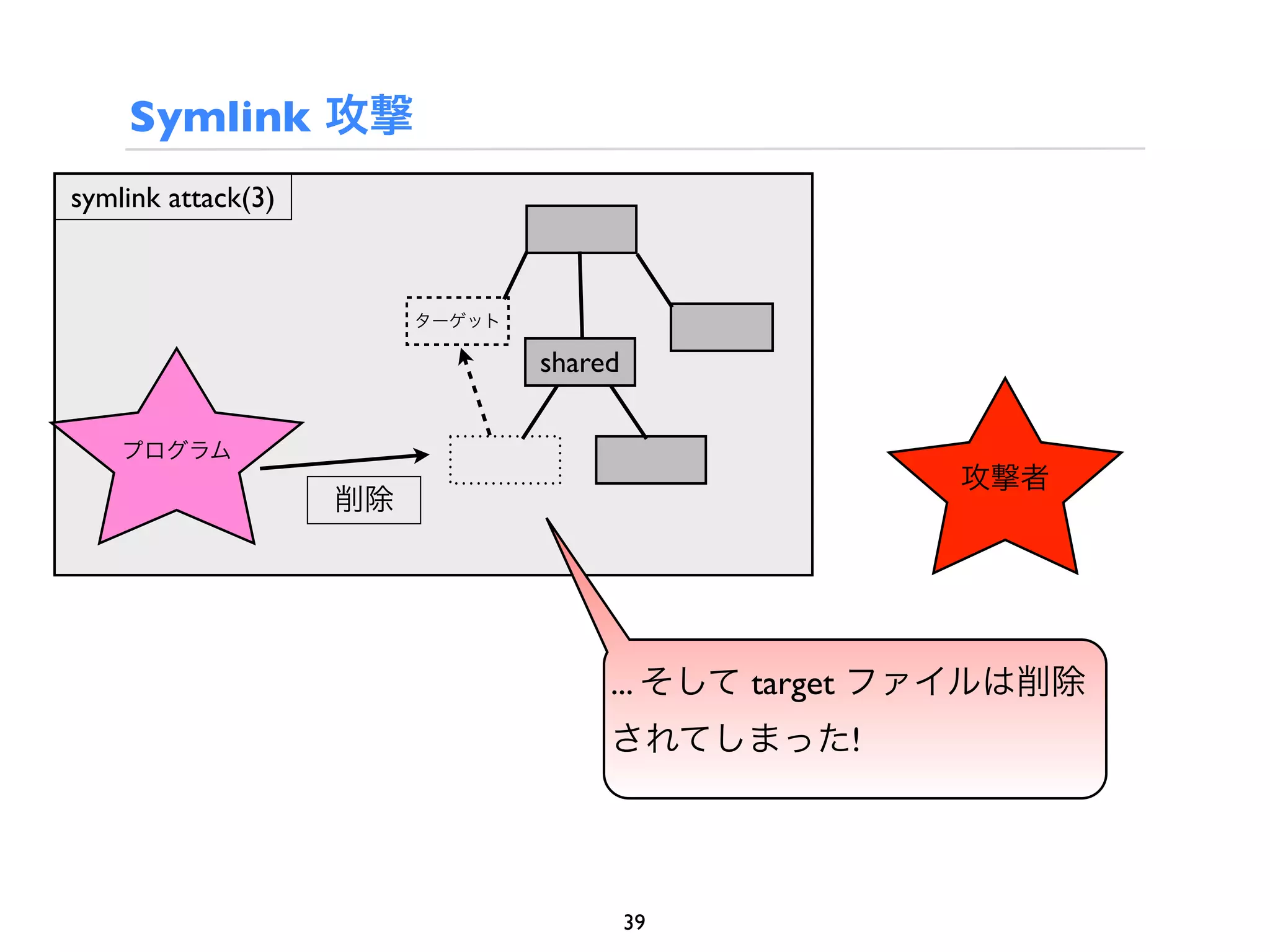 Symlink 攻撃
symlink attack(3)



                         ターゲット

                                 shared

    プログラム
                                                      攻撃者
                    削除




                                      ... そして target ファイルは削除
                                      されてしまった!




                                          39
 