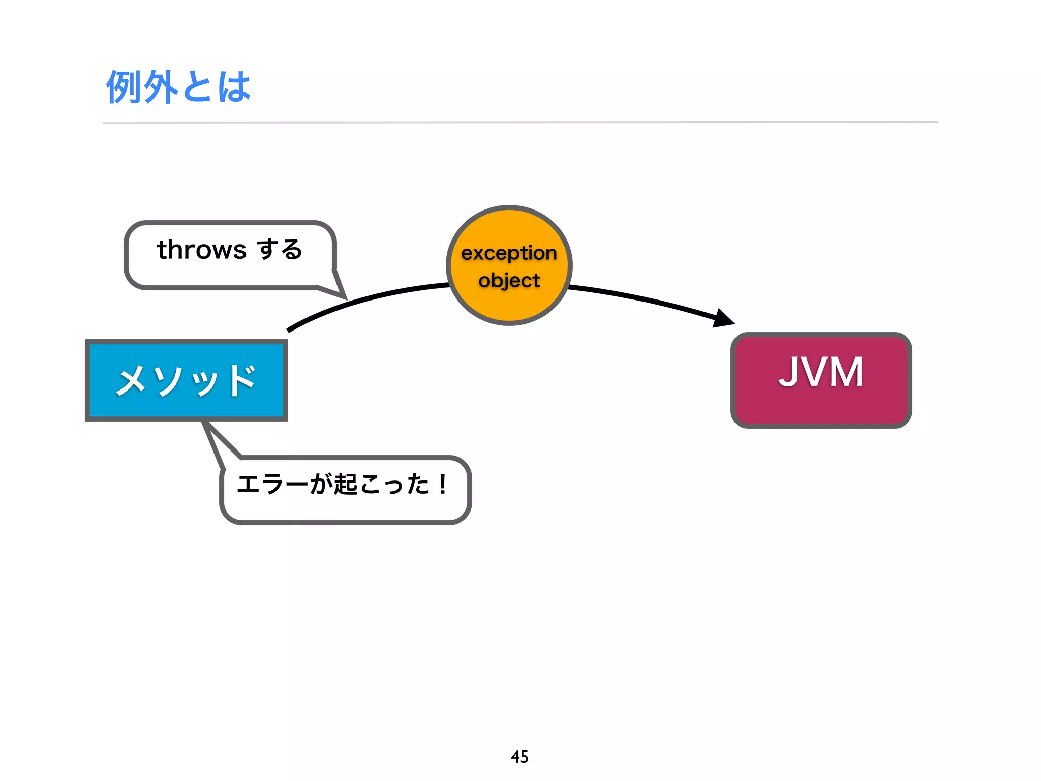 例外とは



 throws する       exception
                  object




メソッド                         JVM

     エラーが起こった！




                     45
 