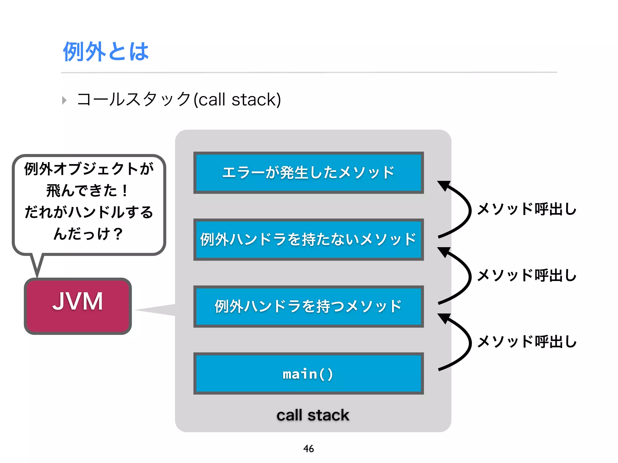 例外とは

  ‣ コールスタック(call stack)



例外オブジェクトが        エラーが発生したメソッド
  飛んできた！
だれがハンドルする                          メソッド呼出し
  んだっけ？        例外ハンドラを持たないメソッド

                                   メソッド呼出し
 JVM            例外ハンドラを持つメソッド

                                   メソッド呼出し

                          main()

                      call stack

                            46
 