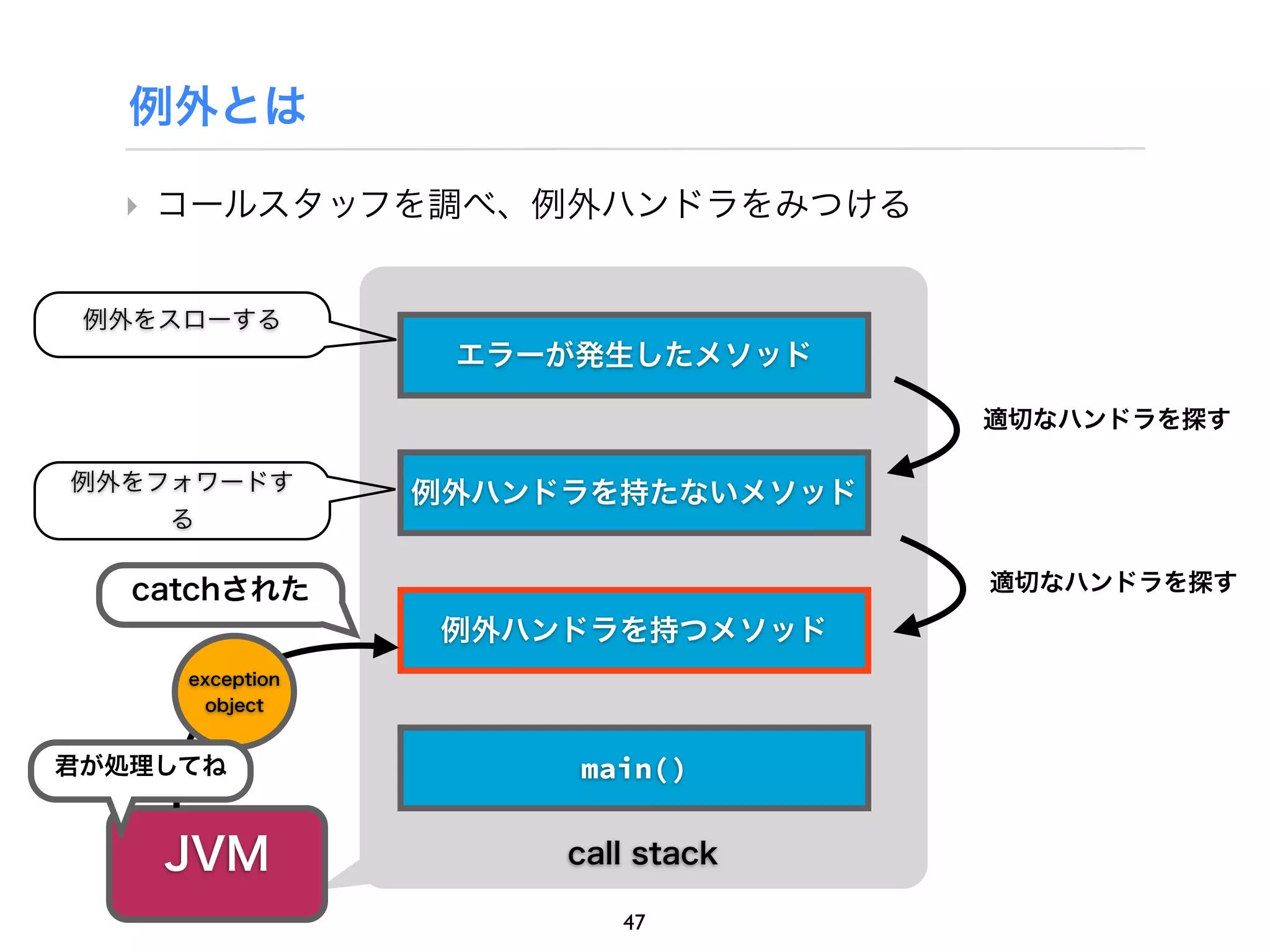 例外とは

  ‣ コールスタッフを調べ、例外ハンドラをみつける


 例外をスローする
                  エラーが発生したメソッド

                                   適切なハンドラを探す

例外をフォワードす        例外ハンドラを持たないメソッド
    る

   catchされた                        適切なハンドラを探す

                  例外ハンドラを持つメソッド
     exception
       object


君が処理してね               main()


    JVM               call stack

                         47
 