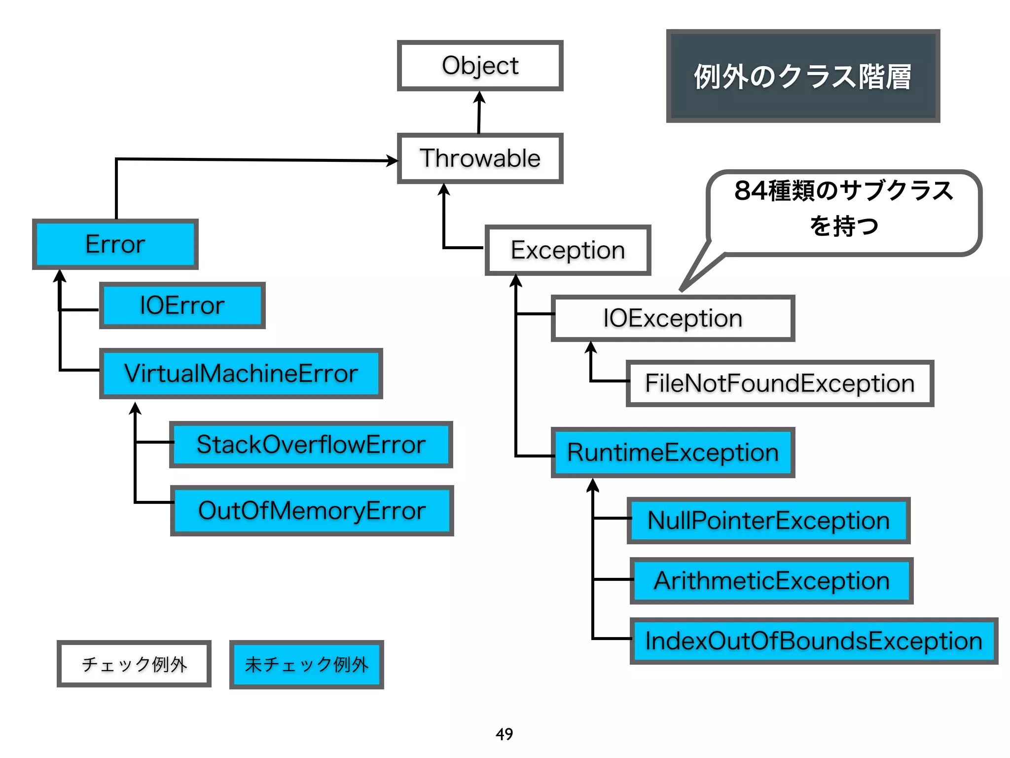 Object
                                                 例外のクラス階層

                         Throwable
                                                     84種類のサブクラス
                                                         を持つ
Error                             Exception

    IOError
                                         IOException

   VirtualMachineError                        FileNotFoundException

         StackOverﬂowError            RuntimeException

         OutOfMemoryError                     NullPointerException

                                              ArithmeticException

                                              IndexOutOfBoundsException
チェック例外        未チェック例外


                                 49
 