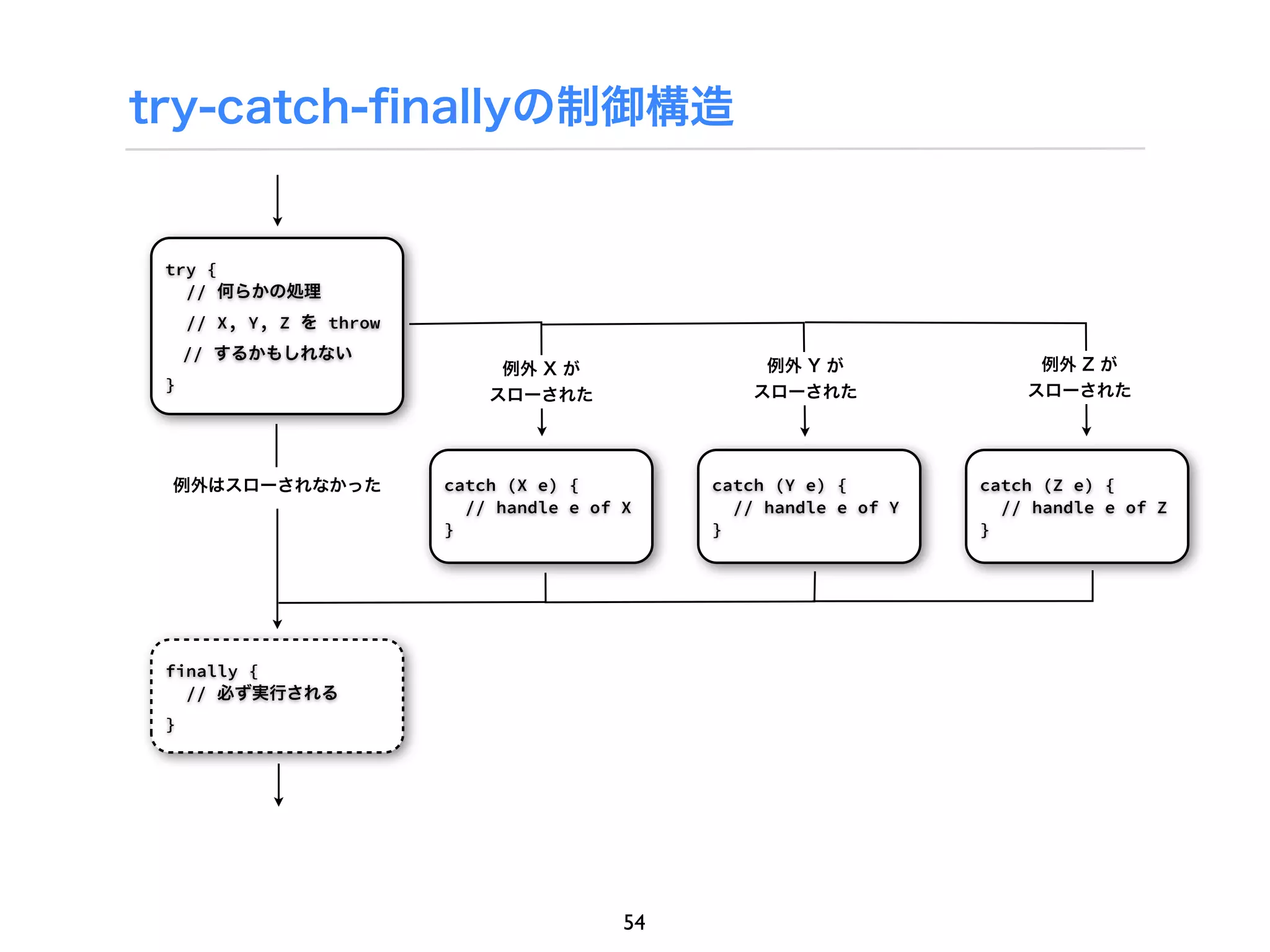 try-catch-ﬁnallyの制御構造


 try {
   // 何らかの処理
     // X, Y, Z を throw
  // するかもしれない
                               例外 X が               例外 Y が                例外 Z が
 }                                                 スローされた                スローされた
                              スローされた




 例外はスローされなかった             catch (X e) {         catch (Y e) {        catch (Z e) {
                            // handle e of X      // handle e of Y     // handle e of Z
                          }                     }                    }




 finally {
   // 必ず実行される
 }




                                           54
 