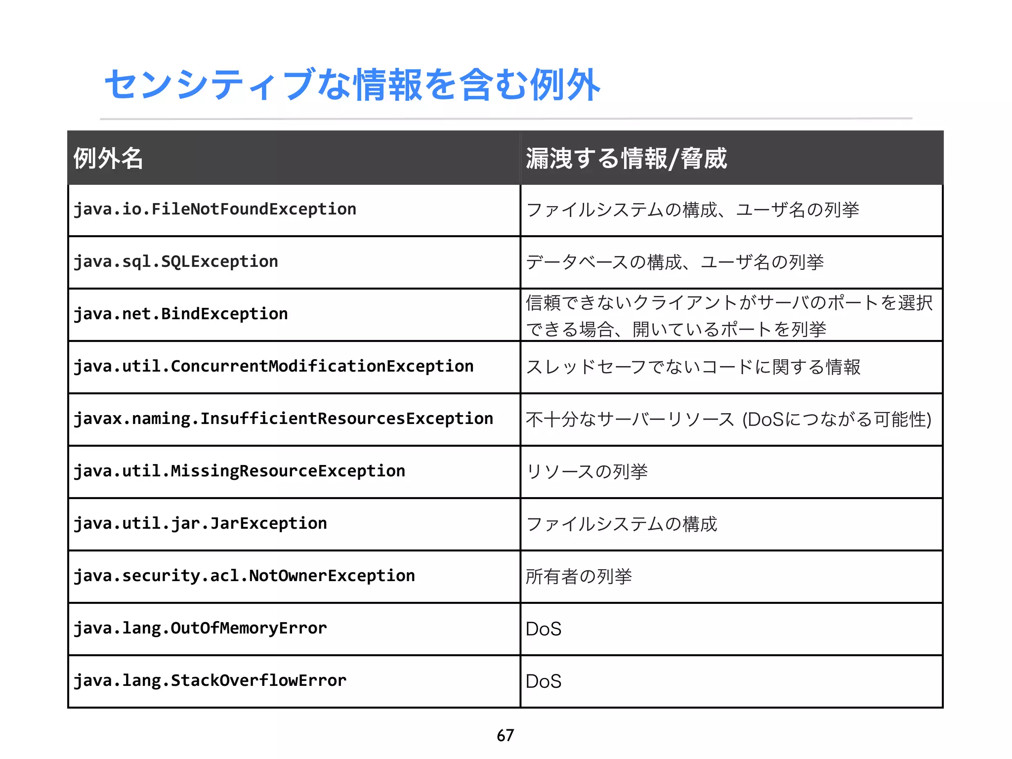 センシティブな情報を含む例外
例外名                                                漏洩する情報/脅威

java.io.FileNotFoundException                      ファイルシステムの構成、ユーザ名の列挙

java.sql.SQLException                              データベースの構成、ユーザ名の列挙

                                                   信頼できないクライアントがサーバのポートを選択
java.net.BindException
                                                   できる場合、開いているポートを列挙

java.util.ConcurrentModificationException          スレッドセーフでないコードに関する情報

javax.naming.InsufficientResourcesException        不十分なサーバーリソース (DoSにつながる可能性)

java.util.MissingResourceException                 リソースの列挙

java.util.jar.JarException                         ファイルシステムの構成

java.security.acl.NotOwnerException                所有者の列挙

java.lang.OutOfMemoryError                         DoS

java.lang.StackOverflowError                       DoS


                                              67
 
