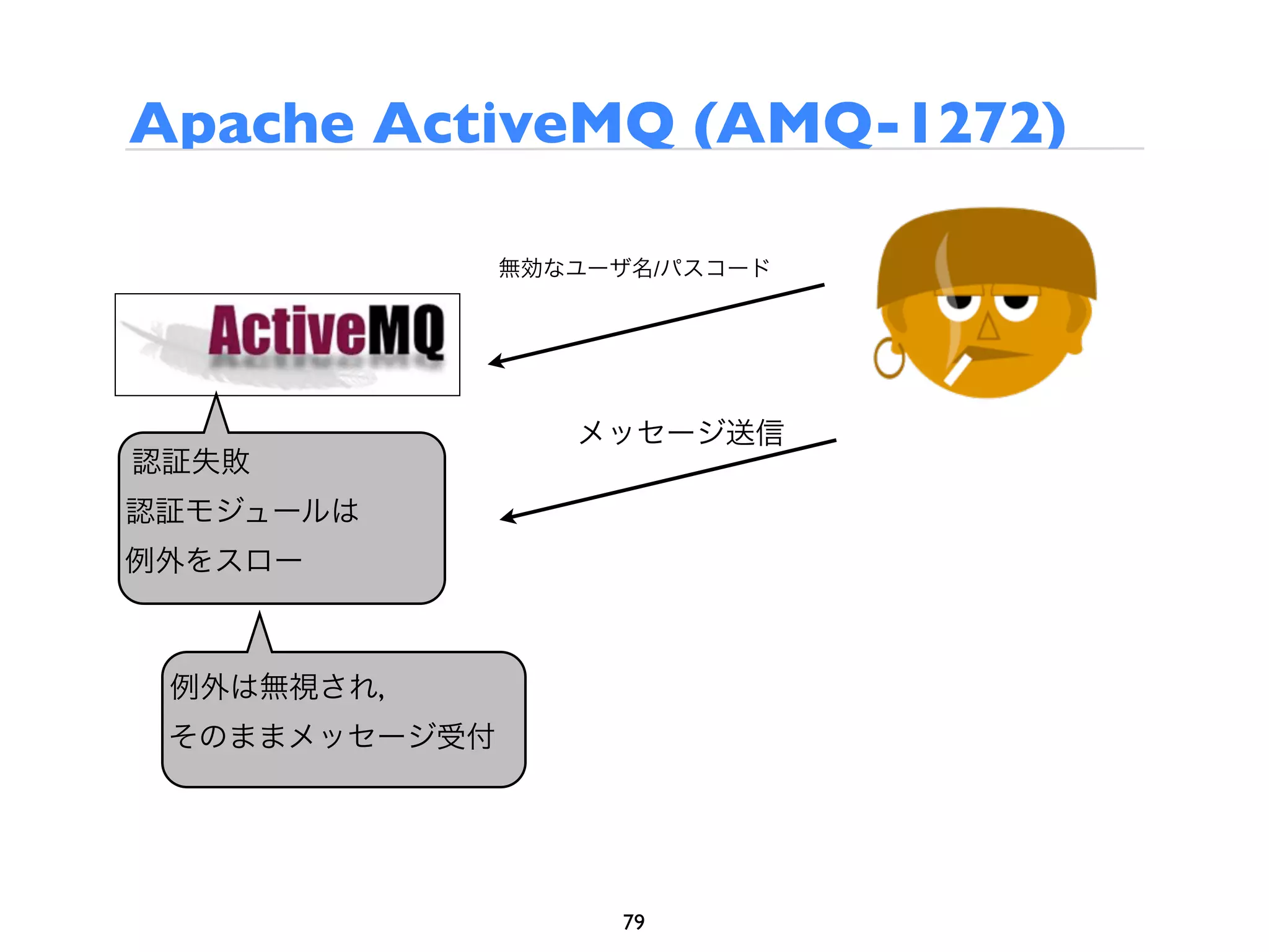 Apache ActiveMQ (AMQ-1272)

               無効なユーザ名/パスコード




                  メッセージ送信
認証失敗
認証モジュールは
例外をスロー



 例外は無視され,
 そのままメッセージ受付




                    79
 