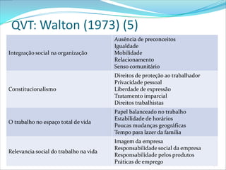 QVT: Walton (1973) (5)
                                        Ausência de preconceitos
                                        Igualdade
Integração social na organização        Mobilidade
                                        Relacionamento
                                        Senso comunitário
                                        Direitos de proteção ao trabalhador
                                        Privacidade pessoal
Constitucionalismo                      Liberdade de expressão
                                        Tratamento imparcial
                                        Direitos trabalhistas
                                        Papel balanceado no trabalho
                                        Estabilidade de horários
O trabalho no espaço total de vida
                                        Poucas mudanças geográficas
                                        Tempo para lazer da família
                                        Imagem da empresa
                                        Responsabilidade social da empresa
Relevancia social do trabalho na vida
                                        Responsabilidade pelos produtos
                                        Práticas de emprego                   24
 