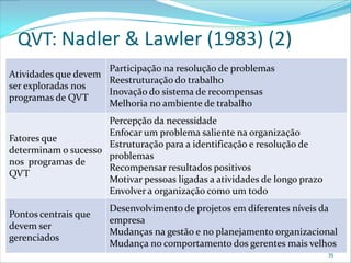QVT: Nadler & Lawler (1983) (2)
                     Participação na resolução de problemas
Atividades que devem
                     Reestruturação do trabalho
ser exploradas nos
                     Inovação do sistema de recompensas
programas de QVT
                     Melhoria no ambiente de trabalho
                     Percepção da necessidade
                     Enfocar um problema saliente na organização
Fatores que
                     Estruturação para a identificação e resolução de
determinam o sucesso
                     problemas
nos programas de
                     Recompensar resultados positivos
QVT
                     Motivar pessoas ligadas a atividades de longo prazo
                     Envolver a organização como um todo
                       Desenvolvimento de projetos em diferentes níveis da
Pontos centrais que
                       empresa
devem ser
                       Mudanças na gestão e no planejamento organizacional
gerenciados
                       Mudança no comportamento dos gerentes mais velhos
                                                                           35
 
