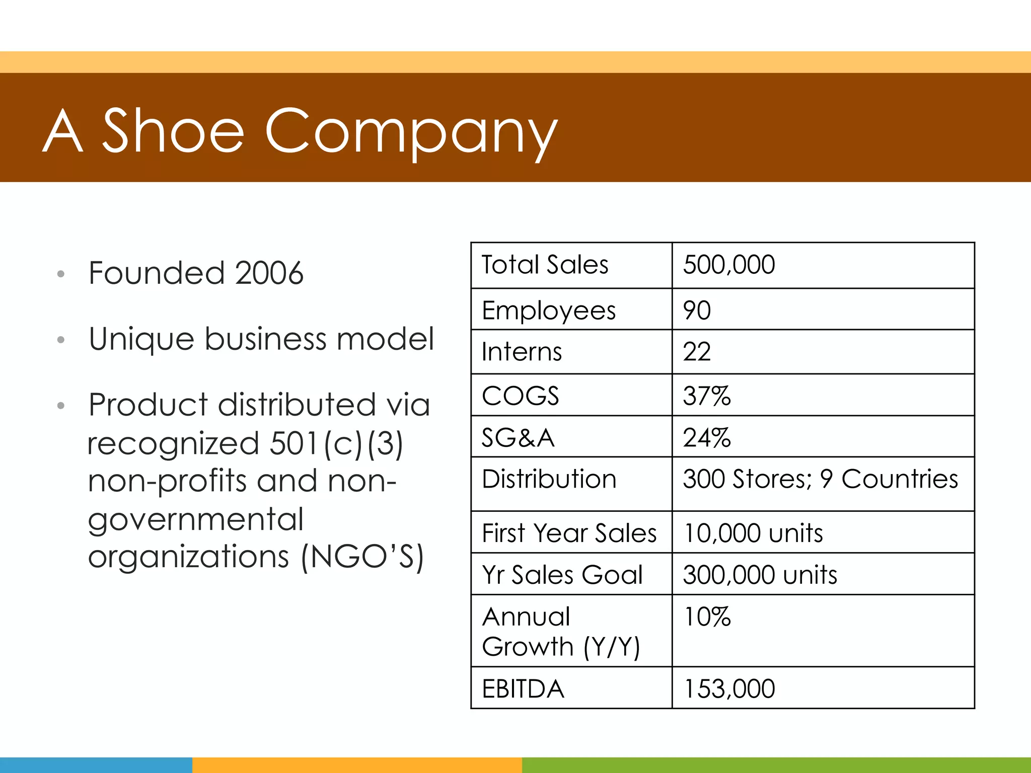 A Shoe Company

•  Founded 2006              Total Sales      500,000
                             Employees        90
•  Unique business model     Interns          22

•  Product distributed via   COGS             37%
  recognized 501(c)(3)       SG&A             24%
  non-profits and non-       Distribution     300 Stores; 9 Countries
  governmental               First Year Sales 10,000 units
  organizations (NGO’S)
                             Yr Sales Goal    300,000 units
                             Annual           10%
                             Growth (Y/Y)
                             EBITDA           153,000
 
