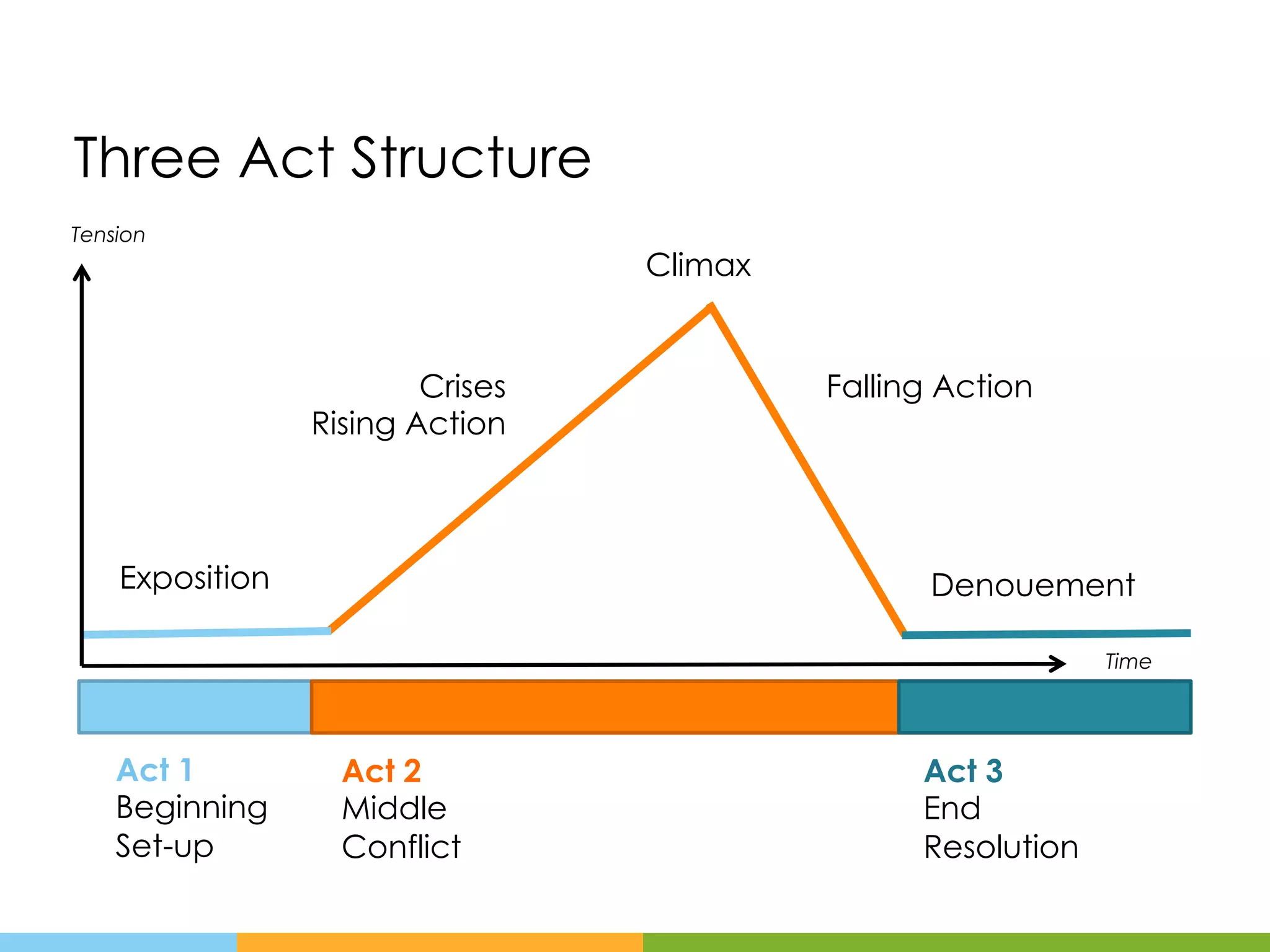 Three Act Structure
Tension
                                  Climax


                         Crises            Falling Action
                 Rising Action



    Exposition                                    Denouement

                                                              Time




    Act 1          Act 2                         Act 3
    Beginning      Middle                        End
    Set-up         Conflict                      Resolution
 