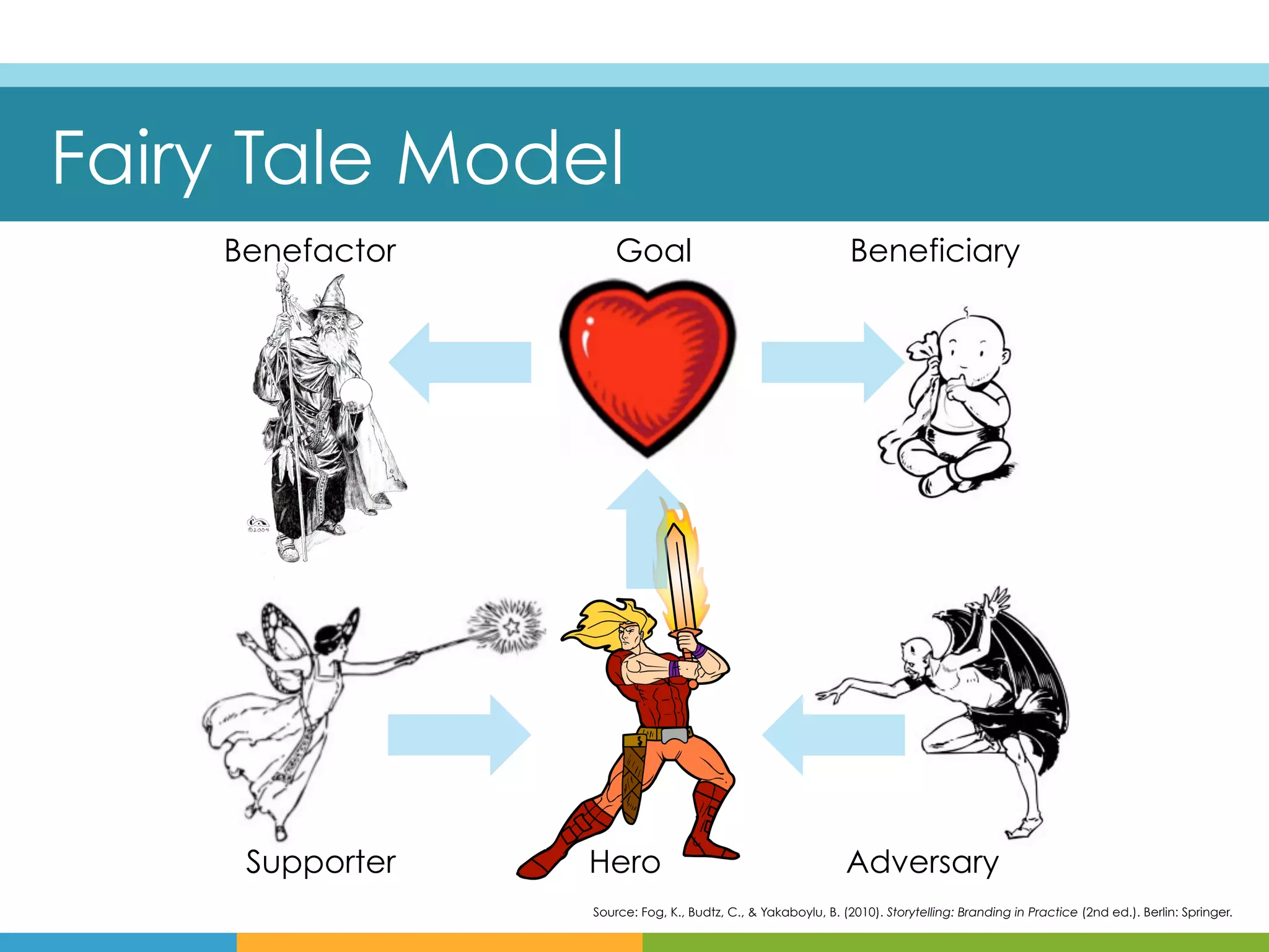 Fairy Tale Model
    Benefactor      Goal                                       Beneficiary




     Supporter   Hero                                         Adversary
                 Source: Fog, K., Budtz, C., & Yakaboylu, B. (2010). Storytelling: Branding in Practice (2nd ed.). Berlin: Springer.
 