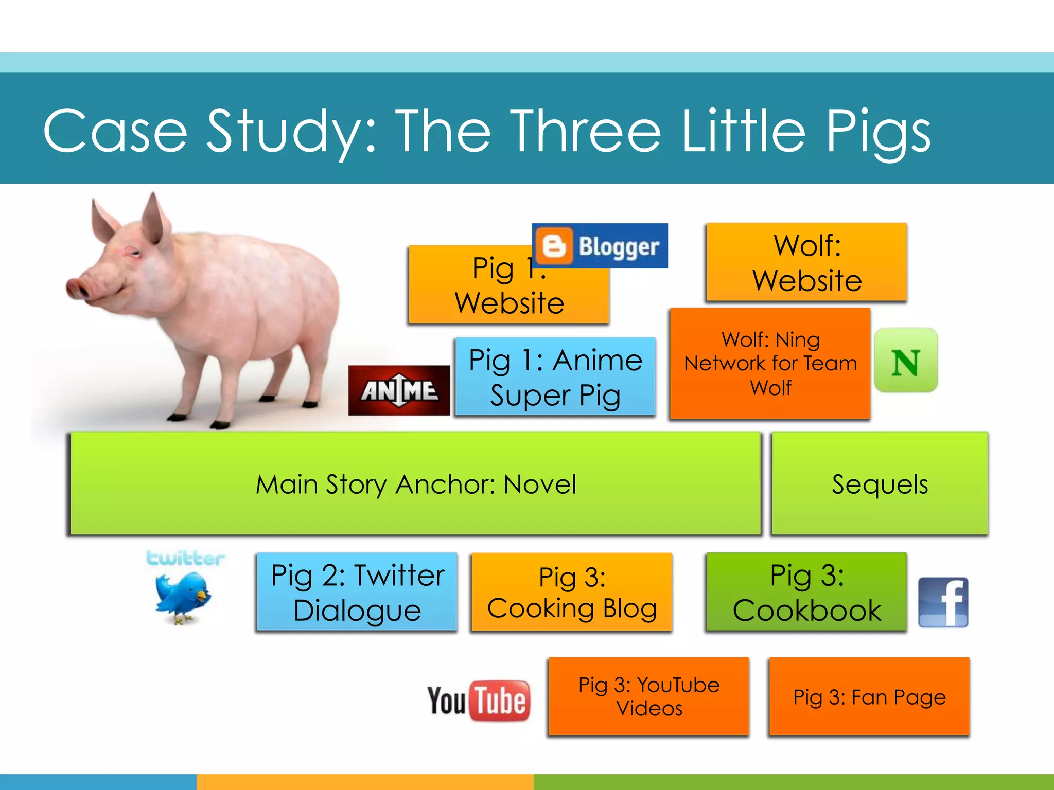 Case Study: The Three Little Pigs
                                                      Wolf:
                          Pig 1:                     Website
                         Website
                                                Wolf: Ning
                         Pig 1: Anime        Network for Team
                                                  Wolf
                           Super Pig


       Main Story Anchor: Novel                           Sequels


        Pig 2: Twitter        Pig 3:                  Pig 3:
          Dialogue         Cooking Blog             Cookbook

                                   Pig 3: YouTube
                                                       Pig 3: Fan Page
                                       Videos
 
