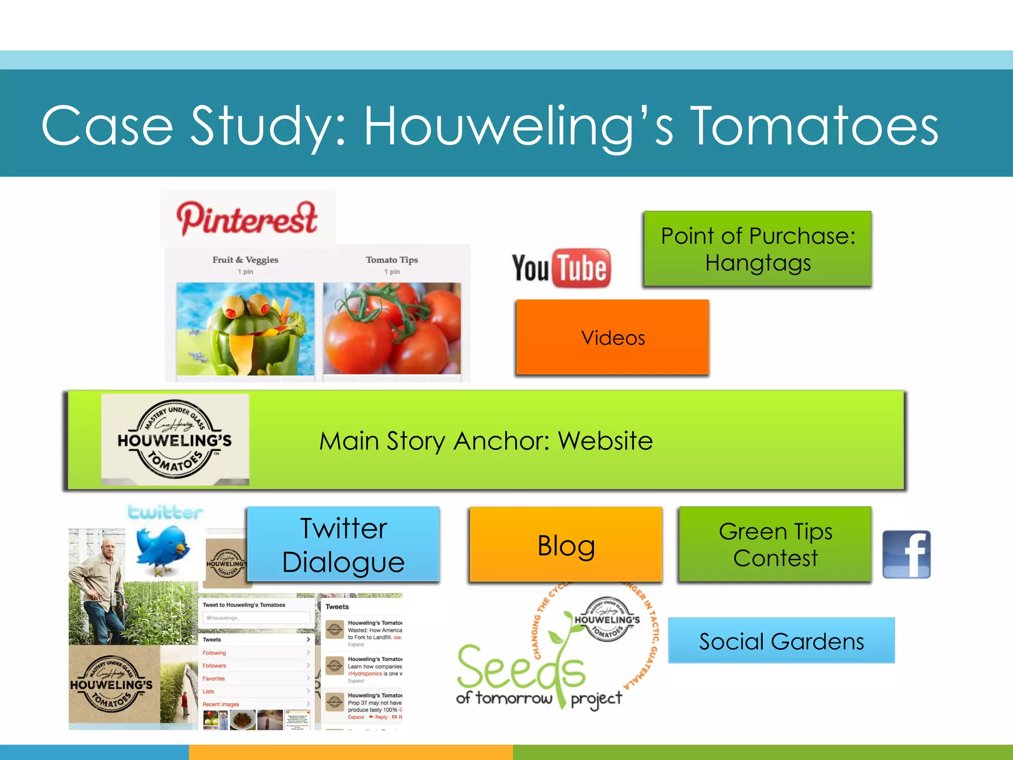 Case Study: Houweling’s Tomatoes
                                       Point of Purchase:
                                           Hangtags


                              Videos




          Main Story Anchor: Website


         Twitter                            Green Tips
                          Blog               Contest
        Dialogue

                                          Social Gardens
 