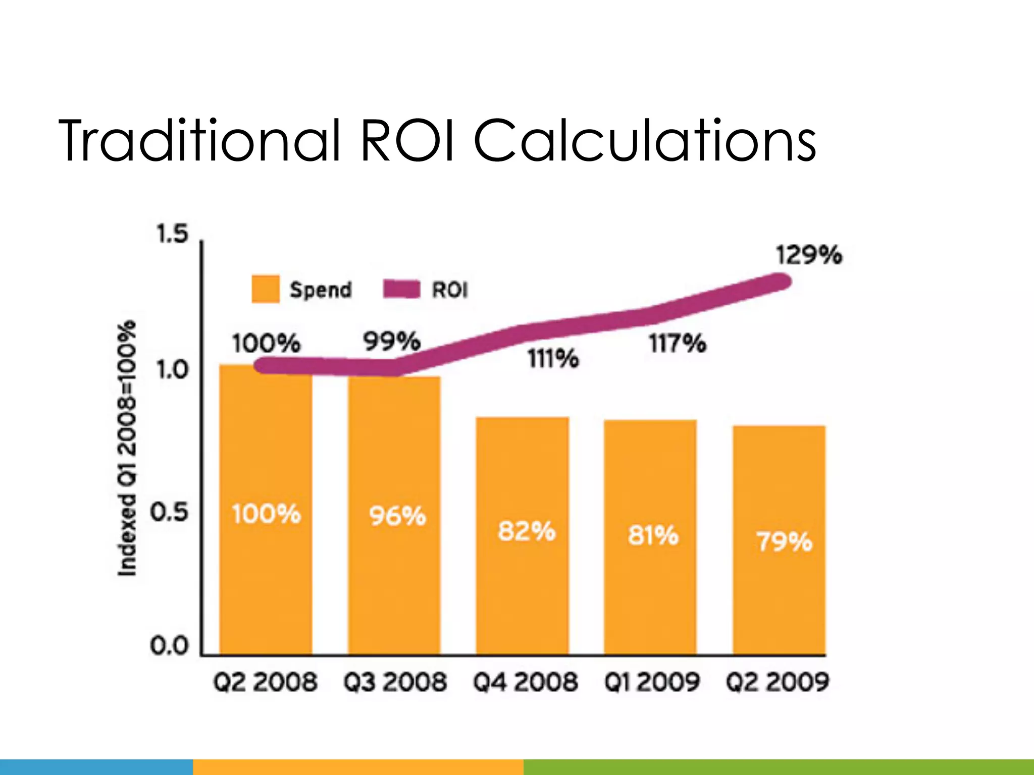 Traditional ROI Calculations
 