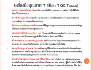 ่
       เครืองมือคุณภาพ 7 ชนิด ( 7 QC TOOLS)
1.   แผ่ นตรวจสอบ (Check Sheet) คือ แบบฟอร์ มที่มีการออกแบบช่ องว่างต่างๆ ไว้เพือใช้ บันทึก
                                                                                ่
     ข้ อมูลได้ ง่าย และสะดวก
2.   กราฟ (Graphs) คือ ภาพลายเส้ น แท่ ง วงกลม หรือจุดเพือใช้ แสดงค่าของข้อมูล,ความสัมพันธ์
                                                         ่
     ระหว่างข้ อมูล หรือ แสดงองค์ประกอบต่ าง ๆ
3.   ฮีสโตแกรม (Histogram) เป็ นกราฟแท่ งที่ใช้ สรุปการอนุมาน (Inference) และ การแจกแจงข้ อมูล
     เพือที่จะใช้ สรุปสถานภาพของกลุ่มข้ อมูลนั้น
        ่
4.   แผนภูมพาเรโต (Pareto Diagram) เป็ นแผนภูมที่ใช้ แสดงความสัมพันธ์ ระหว่างสาเหตุของ
           ิ                                  ิ
     ความบกพร่ องกับปริมาณความสู ญเสียทีเ่ กิดขึน เรียงลาดับจากมากไปน้ อย
                                                ้
5.   ผังการกระจาย (Scatter Diagram) คือ ผังที่ใช้ แสดงค่าของข้อมูลที่เกิดจากความสัมพันธ์ ของ
     ตัวแปรสองตัวว่ามีแนวโน้ มไปในทางใด เพือที่จะใช้ หาความสัมพันธ์ ที่แท้ จริง
                                           ่
6.   แผนภูมควบคุม (Control Chart) คือแผนภูมิที่มีการเขียนขอบเขตที่ยอมรับได้ ของคุณลักษณะ
           ิ
     ตามข้ อกาหนดทางเทคนิค (Specification) เพือนาไปเป็ นแนวทางในการควบคุมกระบวนการผลิต โดย
                                              ่
     การติดตามและตรวจจับข้ อมูลที่ออกนอกขอบเขต (Control limit)
7.   ผังแสดงเหตุและผล (Cause-and-Effect Diagram) หรือผังก้างปลา (Fishbone Diagram)
     บางครั้งเรียกว่า Ishikawa Diagram ซึ่งเรียกตามชื่อของ Dr.Kaoru Ishikawa ผู้ซึ่งเริ่มนาผังนีมาใช้ ใน
                                                                                                 ้         10
     ปี ค.ศ. 1953 เป็ นผังที่แสดงความสัมพันธ์ ระหว่างคุณลักษณะ ทางคุณภาพกับปัจจัยต่ าง ๆ ที่เกียวข้ อง
                                                                                               ่
 