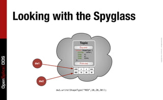 Advanced OpenSplice Programming - Part I | PDF