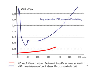 Bereinigte Darstellung: Primärenergiebedarf per m² Nutzfläche




               Bus            Maglev        Maglev
                        at
                                                     with 60% load
          at                 at        at

                                                                               14
                                                     Source: Klühspies, 2008
 