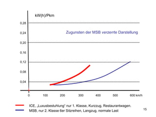 Aspekte der
Schallemissionen (Lärm)




                          15
 