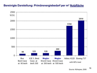 MAGLEV
Schallquellen bei
hoher
Geschwindigkeit


1. Aerodynamisches
   Geräusch                                   2
                                  1
2. Kühlung und
   Air Con
3. Stromabnehmer
                     ICE, TGV,
                                              3        3
4. Rad-Schiene-      Shinkansen
   Geräusche



                                      1            2
                           1
                                          4        4
                                                  16
 