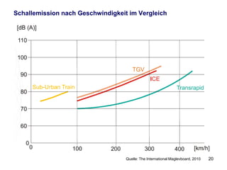 Overview of some Major Maglev Characteristics
     (High Speed Maglev compared to High Speed Steel-Wheel-Rail)



Noise, Emissions                         Maglev is far superior to Rail


Energy Consumption                       Maglev has minor advantages


Infrastructure Investment Costs          Maglev can be superior to Rail


Maintenance Costs                        Maglev is far superior to Rail


Speed, Travel time (Inter-City)          Maglev is far superior to Rail


Comfort of Travel                        Maglev is far superior to Rail


                                                                          20
 