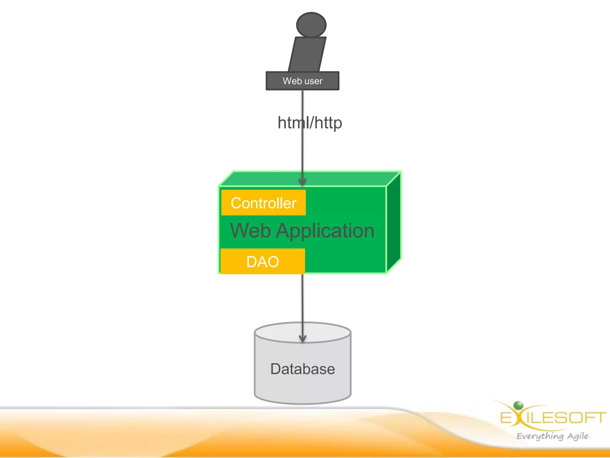 Web user



       html/http



Controller
Web Application
  DAO




      Database
 