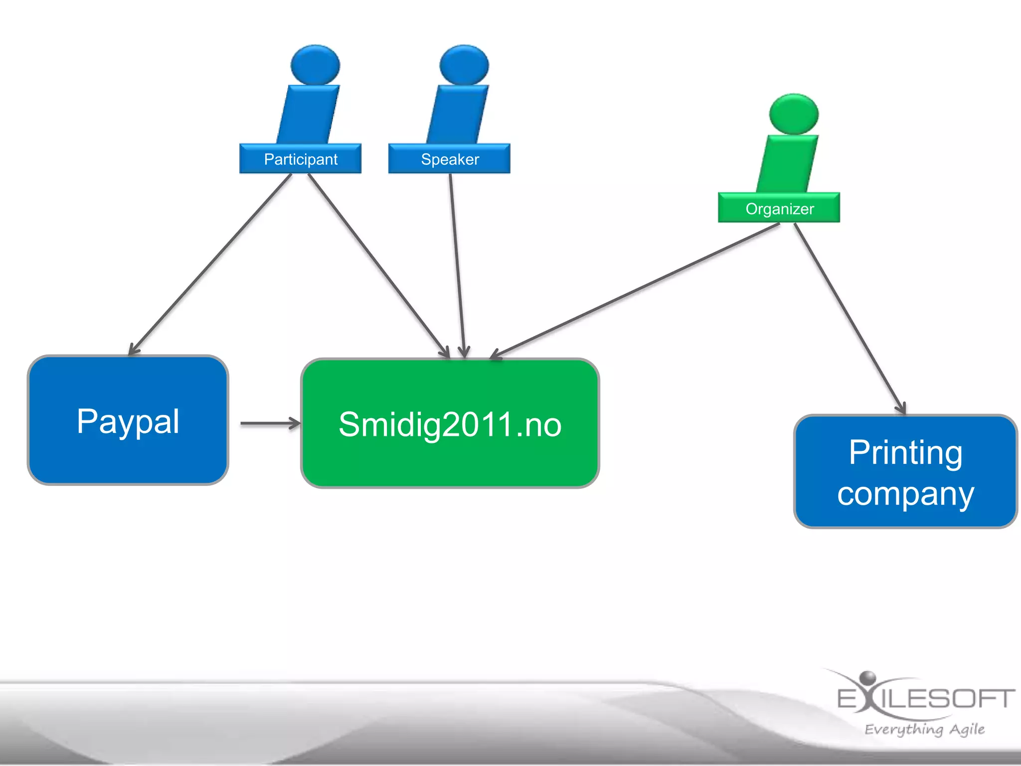 Participant       Speaker


                                       Organizer




Paypal                 Smidig2011.no
                                                    Printing
                                                   company
 