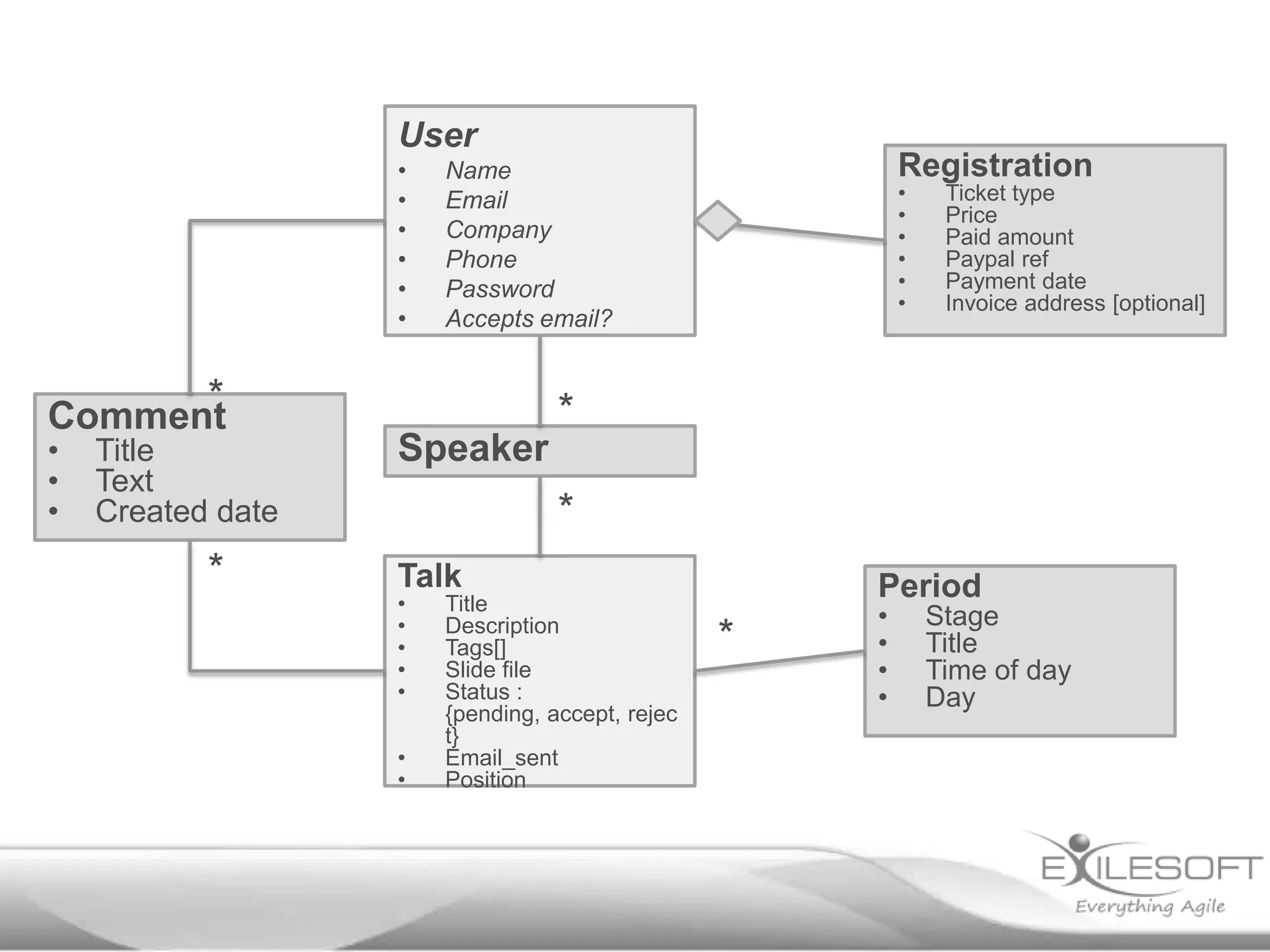 User
                   •   Name                              Registration
                   •   Email                             •    Ticket type
                                                         •    Price
                   •   Company                           •    Paid amount
                   •   Phone                             •    Paypal ref
                   •   Password                          •    Payment date
                                                         •    Invoice address [optional]
                   •   Accepts email?


      *
Comment                           *
•   Title          Speaker
•   Text
•   Created date                  *
           *       Talk                              Period
                   •   Title
                   •   Description                   •       Stage
                   •   Tags[]                    *   •       Title
                   •   Slide file                    •       Time of day
                   •   Status :                      •       Day
                       {pending, accept, rejec
                       t}
                   •   Email_sent
                   •   Position
 