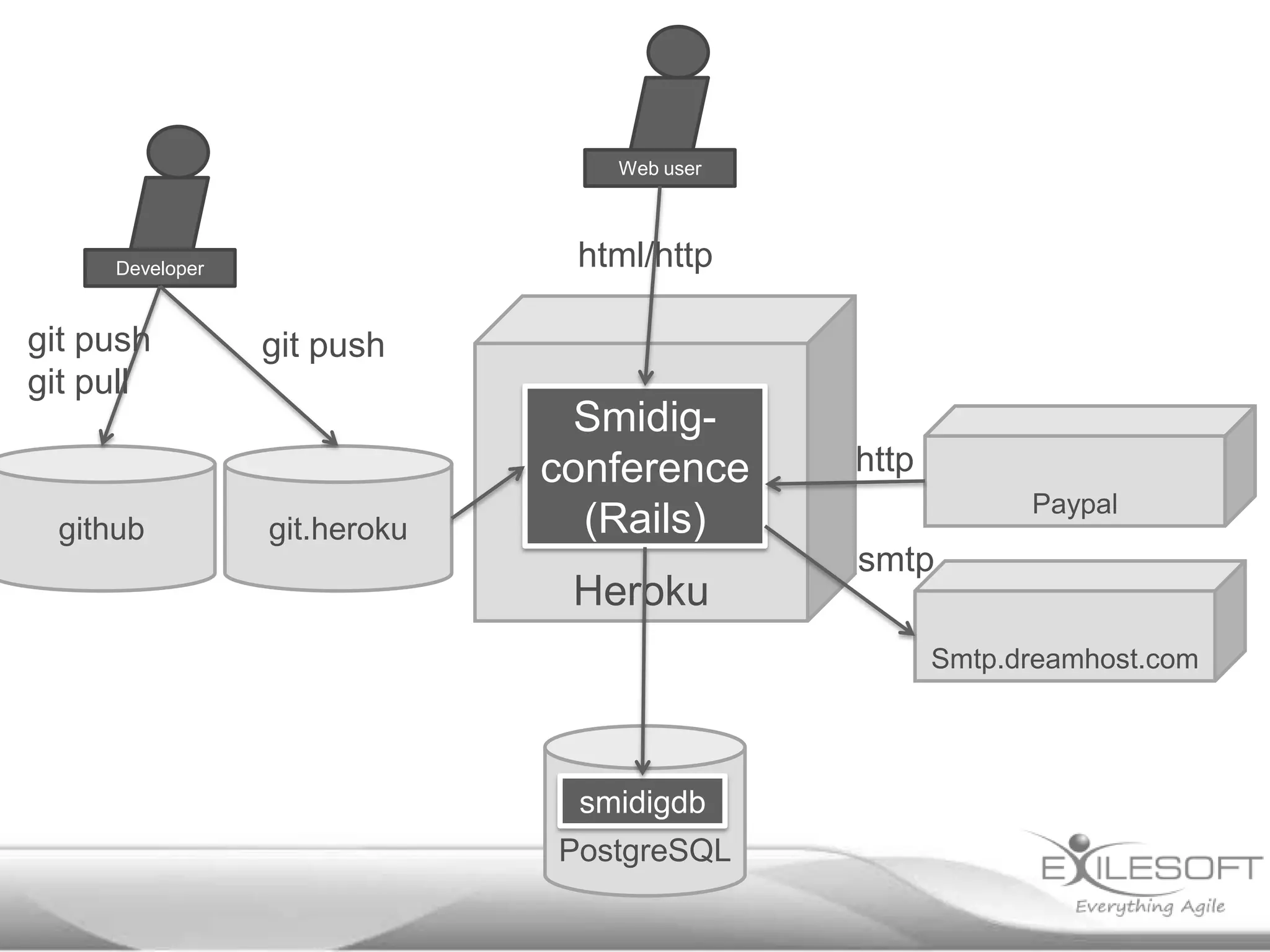 Web user




     Developer                 html/http

git push         git push
git pull
                                Smidig-
                              conference    http
                                                         Paypal
 github          git.heroku     (Rails)
                                            smtp
                               Heroku
                                                   Smtp.dreamhost.com




                               smidigdb
                              PostgreSQL
 