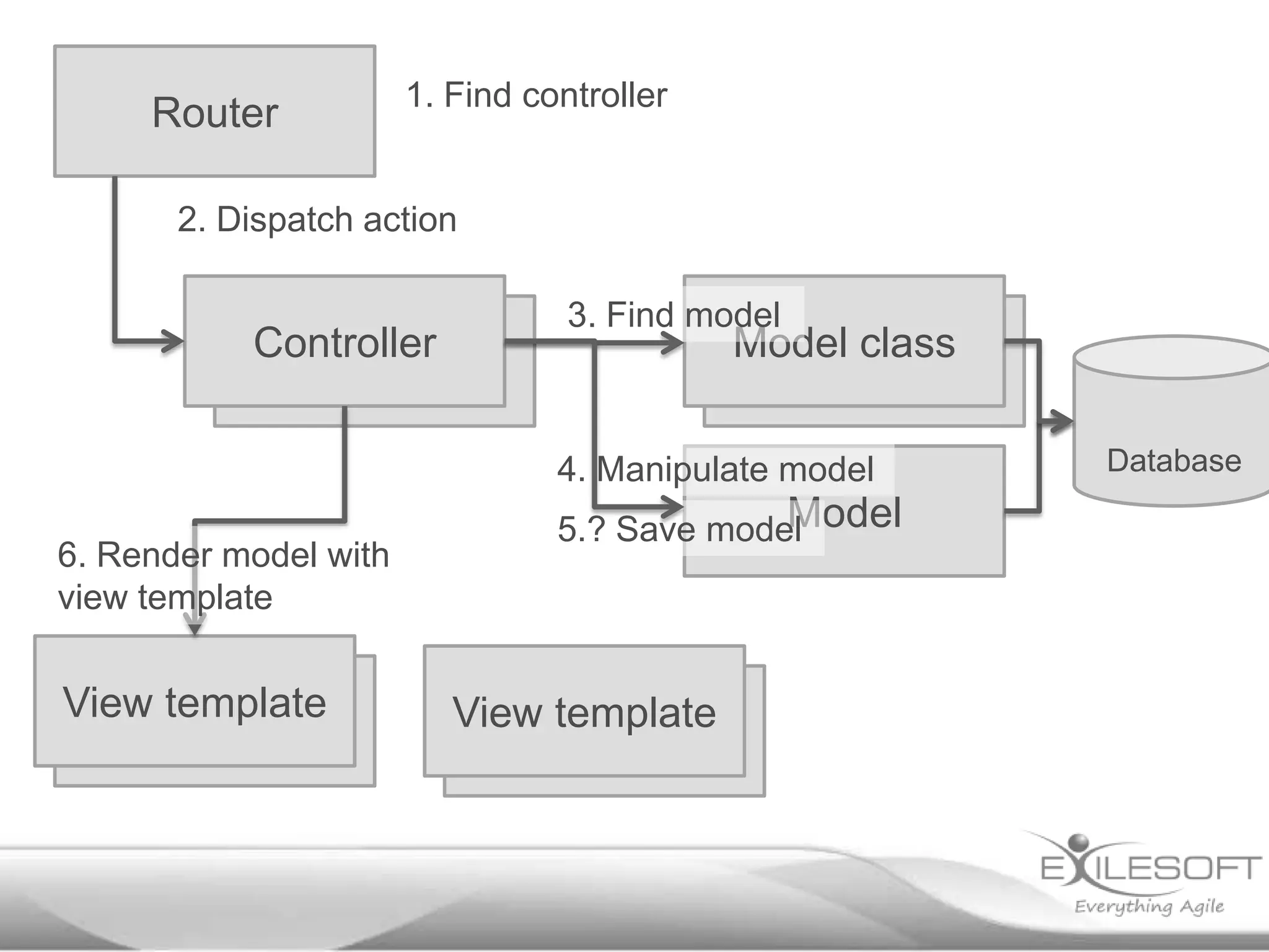 1. Find controller
     Router

       2. Dispatch action

                                  3. Find model
           Controller                       Model class

                                 4. Manipulate model      Database
                                              Model
                                 5.? Save model
6. Render model with
view template


View template             View template
 