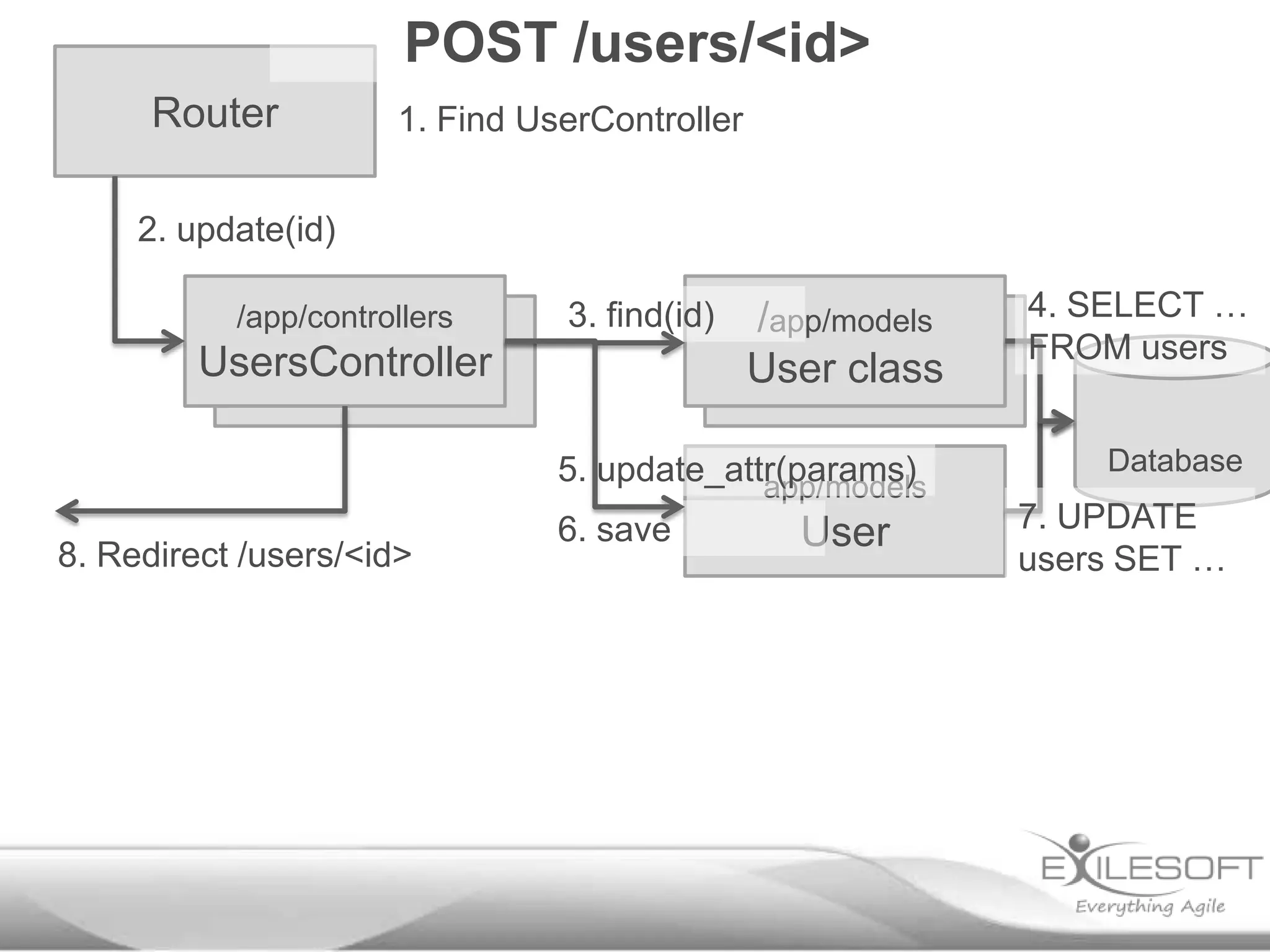 POST /users/<id>
      Router          1. Find UserController


     2. update(id)

           /app/controllers     3. find(id)    /app/models   4. SELECT …
         UsersController                                     FROM users
                                               User class

                                5. update_attr(params)           Database
                                             app/models
                                6. save           User       7. UPDATE
8. Redirect /users/<id>                                      users SET …
 