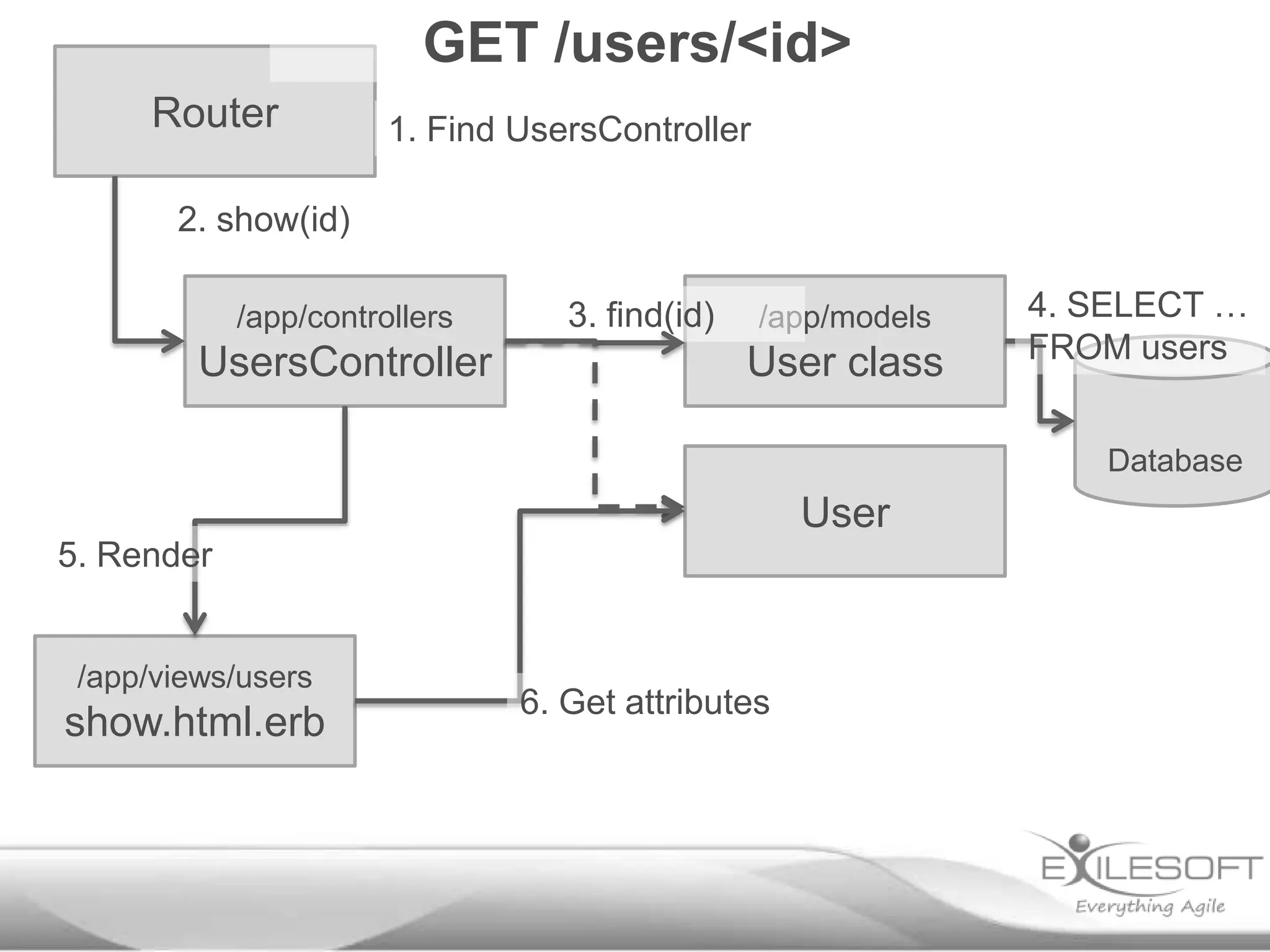 GET /users/<id>
      Router           1. Find UsersController

       2. show(id)

            /app/controllers      3. find(id)    /app/models   4. SELECT …
         UsersController                        User class     FROM users


                                                                  Database
                                                   User
5. Render


 /app/views/users
                               6. Get attributes
show.html.erb
 