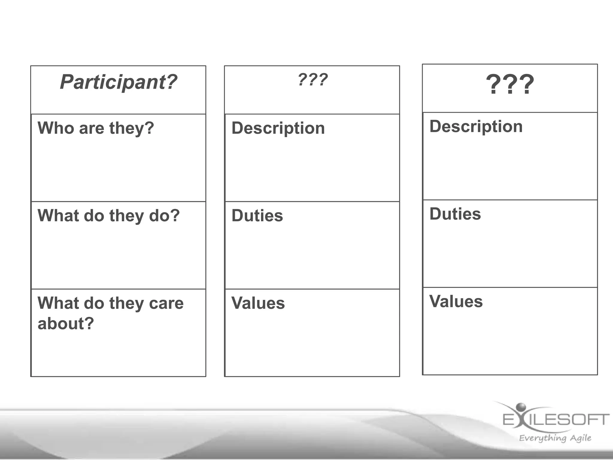 Participant?               ???            ???
Who are they?       Description    Description




What do they do?    Duties         Duties




What do they care   Values         Values
about?
 