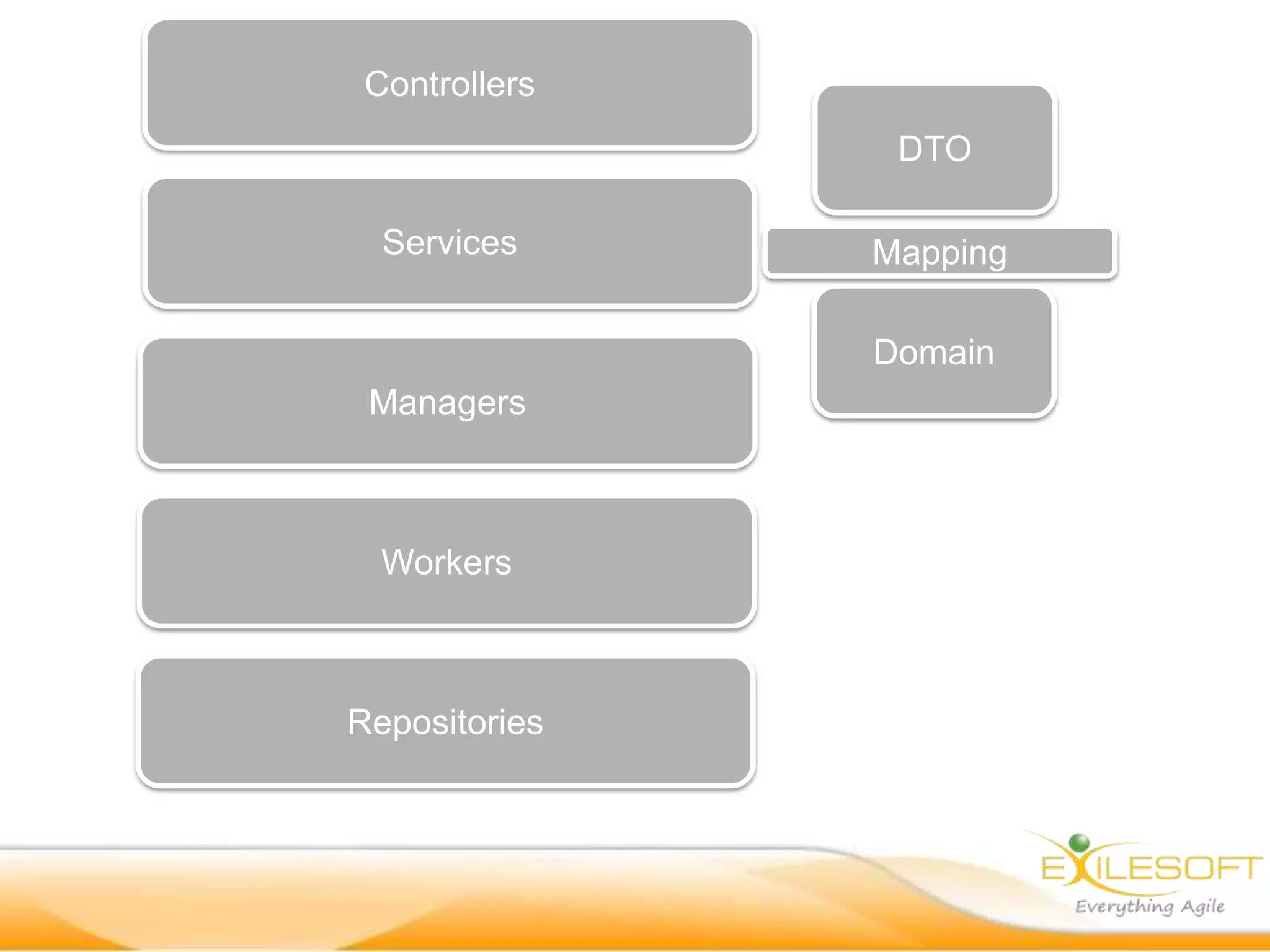 Controllers
                DTO

  Services     Mapping

               Domain
 Managers



  Workers



Repositories
 