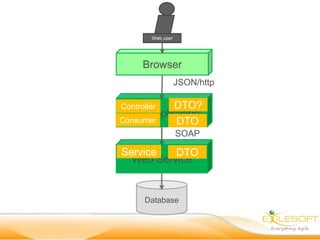Web user




      Browser
                   JSON/http

Controller DTO?
 Web Application
Consumer   DTO
                   SOAP

Service   DTO
  Web Service


      Database
 