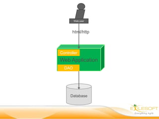 Web user



       html/http



Controller
Web Application
  DAO




      Database
 