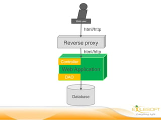 Web user


              html/http


 Reverse proxy
              html/http

Controller
Web Application
  DAO



      Database
 