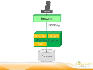 Web user




     Browser

             JSON/http



         DTO?
Controller
Web Application
  DAO




      Database
 
