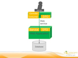 Web user

Controller
    Rich client
Consumer     DTO
             Web
             service

Service   DTO
Web Application




      Database
 