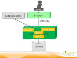 Web user




External client           Browser

                                 JSON/http



                  Service        Controller
                           DTO
                       Web Application
                           DAO


                           Database
 