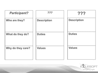 Participant?               ???            ???
Who are they?       Description    Description




What do they do?    Duties         Duties




Why do they care?   Values         Values
 