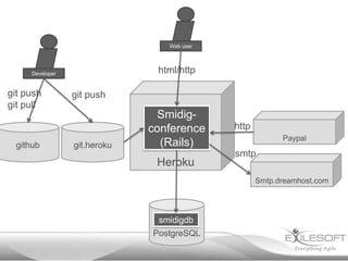 Web user




     Developer                 html/http

git push         git push
git pull
                                Smidig-
                              conference    http
                                                         Paypal
 github          git.heroku     (Rails)
                                            smtp
                               Heroku
                                                   Smtp.dreamhost.com




                               smidigdb
                              PostgreSQL
 