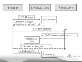 Browser                Smidig2012.no                  Paypal.com


          1. POST /users
                                     Save user info
    2. Redirect to paypal
    with return_url and notify_url

                         3. Perform payment


                                     4. POST /payment_notifications
                  Update user
                     info

            5. Redirect to return_url

          5. GET /user/<id>
                                     Show user info
 