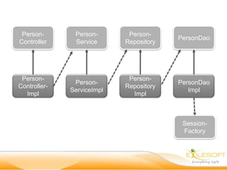 Person-       Person-       Person-
                                         PersonDao
Controller     Service      Repository




 Person-                     Person-
               Person-                   PersonDao
Controller-                 Repository
              ServiceImpl                   Impl
  Impl                        Impl



                                          Session-
                                          Factory
 
