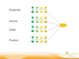 Customer



Invoice


Order



Product
 
